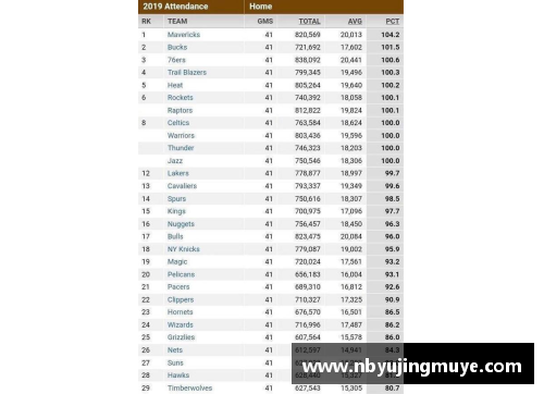 betway必威官方网站NBA球队上座率排名及其影响因素分析